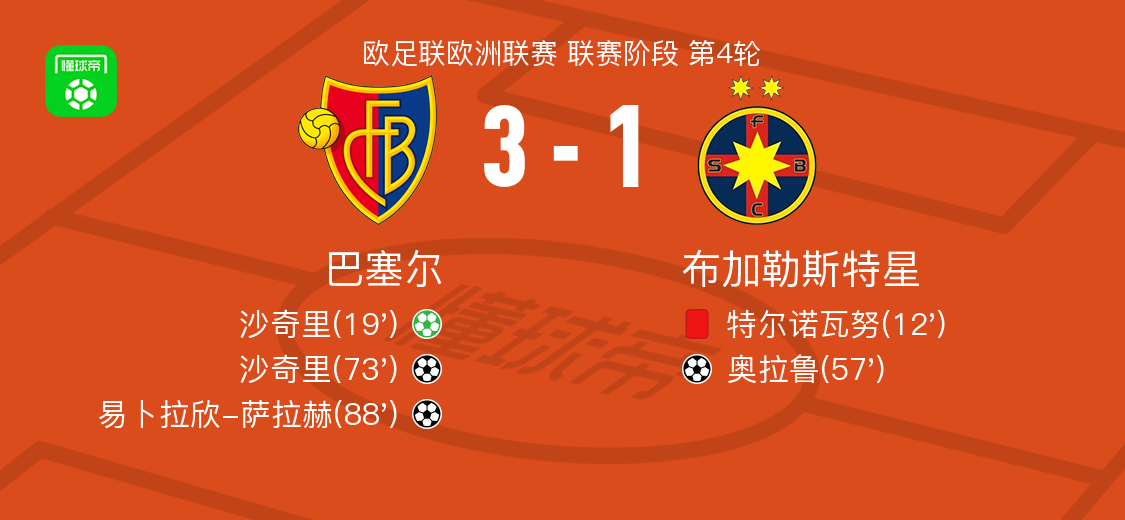 巴塞尔3-1布加勒斯特星，沙奇里两球，易卜拉欣-萨拉赫建功