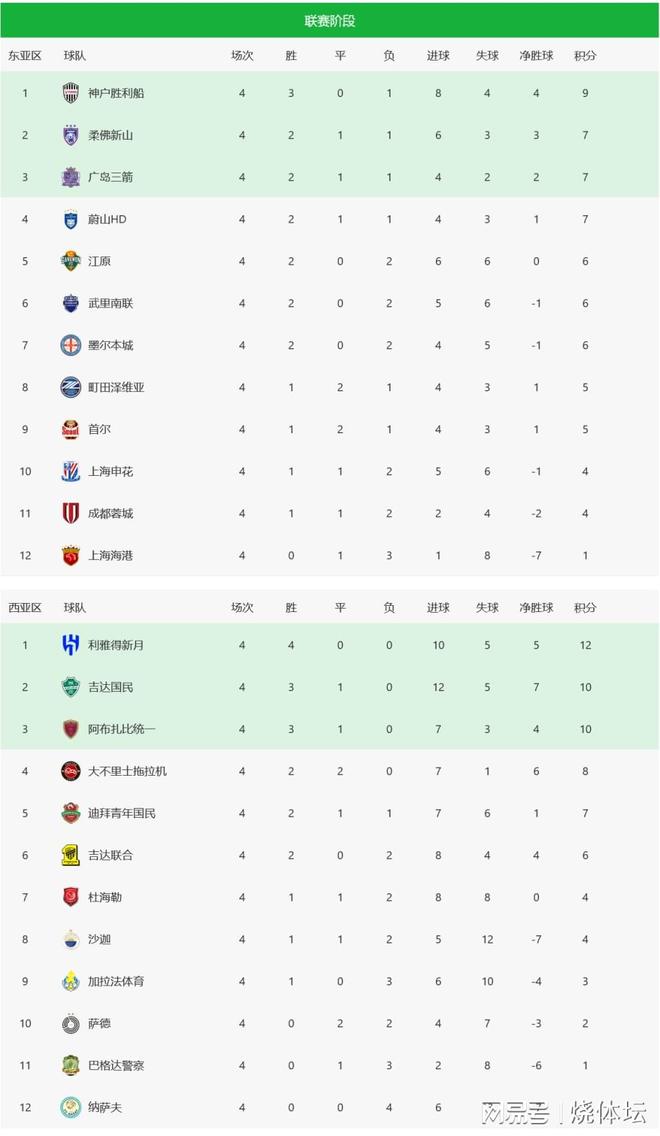 亚冠积分榜：中超三强包揽倒数三席，本轮1平2负战绩糟糕